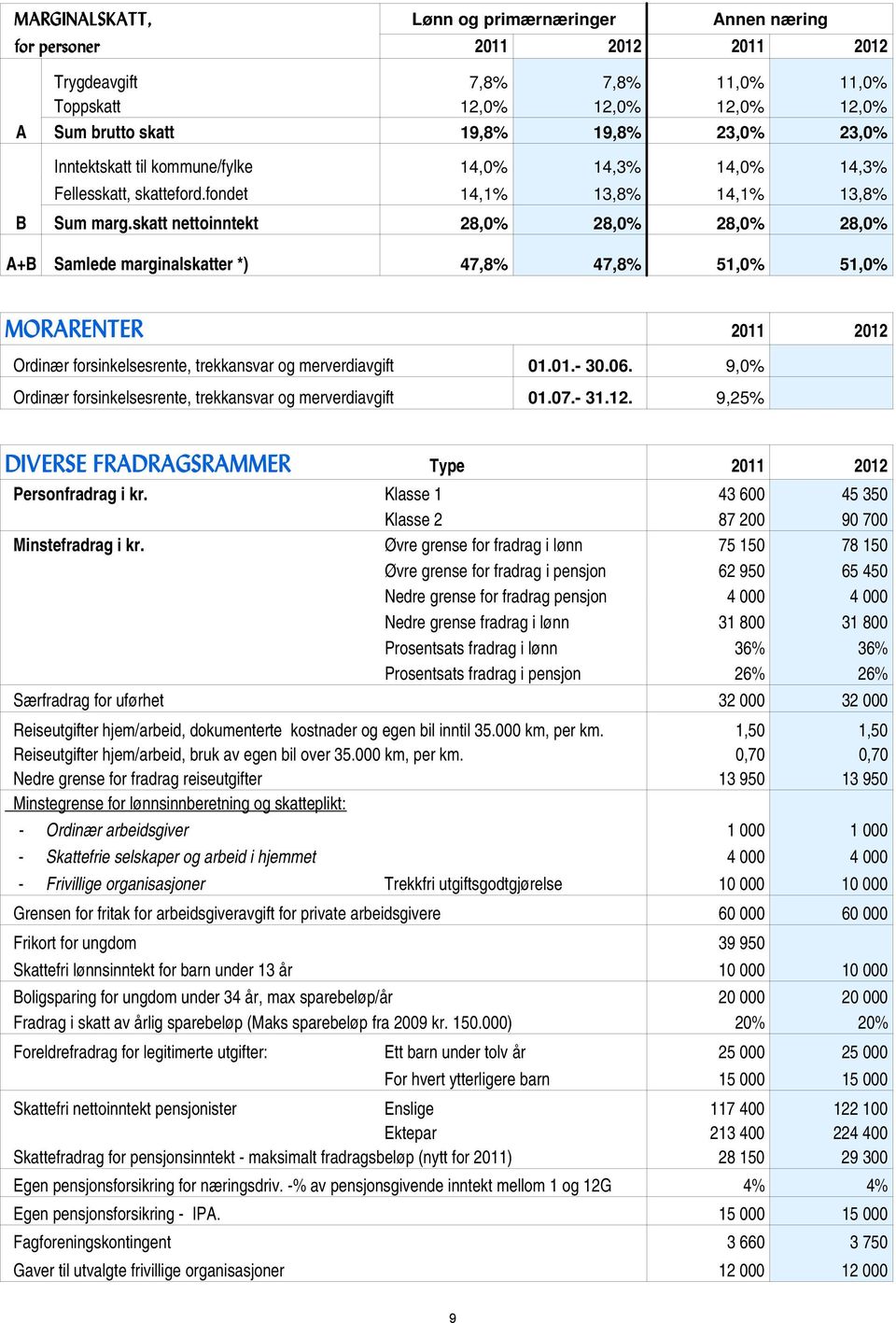 skatt nettoinntekt 28,0% 28,0% 28,0% 28,0% A+B Samlede marginalskatter *) 47,8% 47,8% 51,0% 51,0% MORARENTER 2011 2012 Ordinær forsinkelsesrente, trekkansvar og merverdiavgift 01.01.- 30.06.