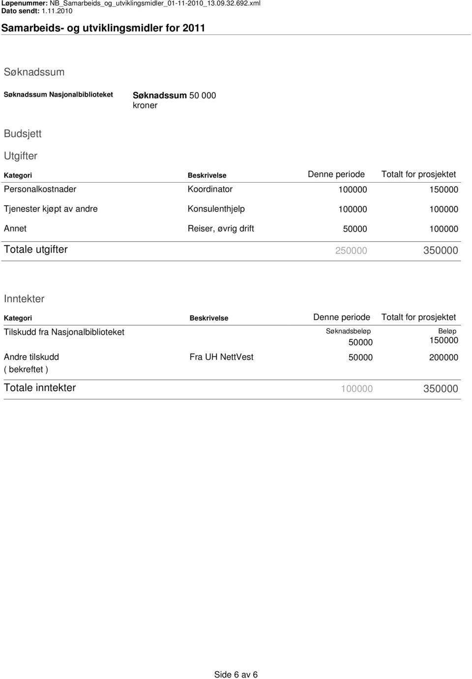 50000 100000 Totale utgifter 250000 350000 Inntekter Kategori Beskrivelse Denne periode Totalt for prosjektet Tilskudd fra