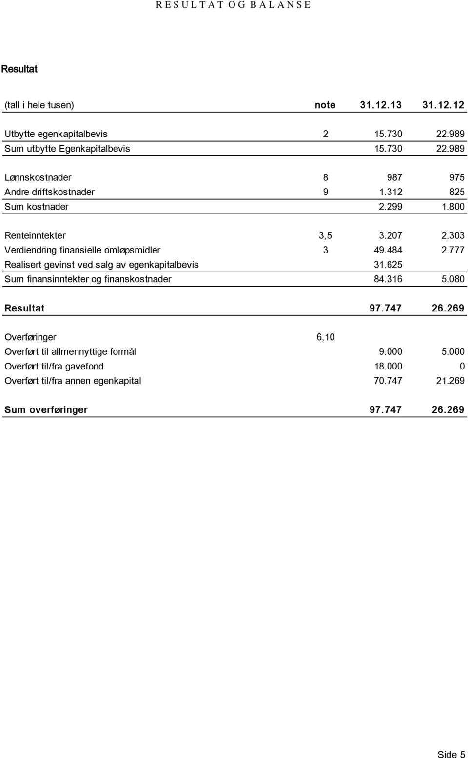 303 Verdiendring finansielle omløpsmidler 3 49.484 2.777 Realisert gevinst ved salg av egenkapitalbevis 31.625 Sum finansinntekter og finanskostnader 84.316 5.