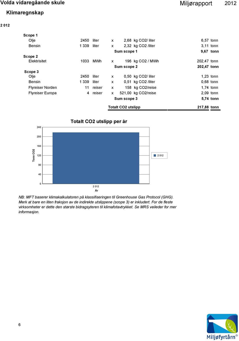 reiser x 521, kg CO2/reise 2,9 tonn Sum scope 3 5,74 tonn Totalt CO2 utslipp 217,88 tonn 24 Totalt CO2 utslipp per år 2 Tonn CO2 16 12 8 4 År NB: MFT baserer klimakalkulatoren på klassifiseringen til