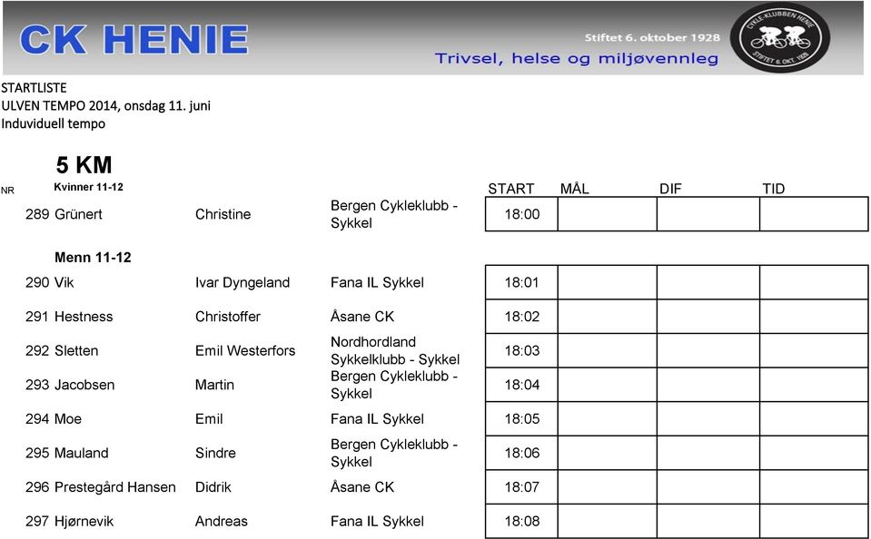 290 Vik Ivar Dyngeland Fana IL 18:01 291 Hestness Christoffer Åsane CK 18:02 292 Sletten Emil Westerfors