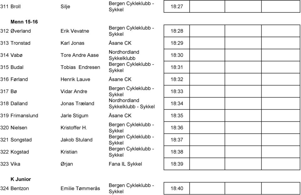 Dalland Jonas Træland klubb - 18:33 18:34 319 Frimanslund Jarle Stigum Åsane CK 18:35 320 Nielsen Kristoffer H.