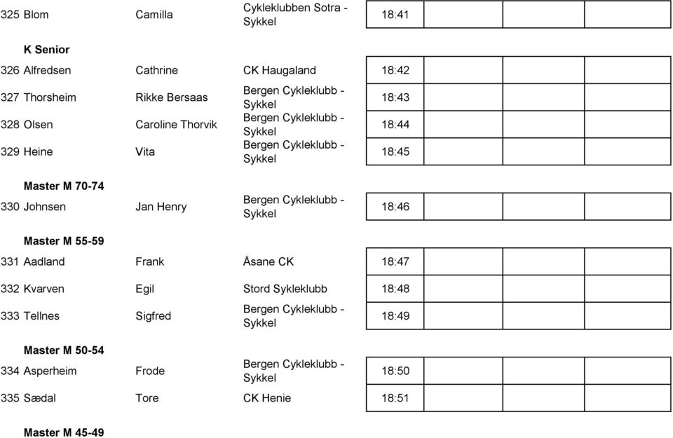 Henry Master M 55-59 18:46 331 Aadland Frank Åsane CK 18:47 332 Kvarven Egil Stord Sykleklubb 18:48