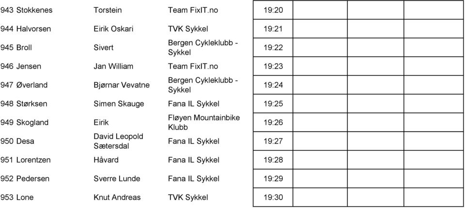 no 19:23 947 Øverland Bjørnar Vevatne 19:24 948 Størksen Simen Skauge Fana IL 19:25 949 Skogland Eirik 950