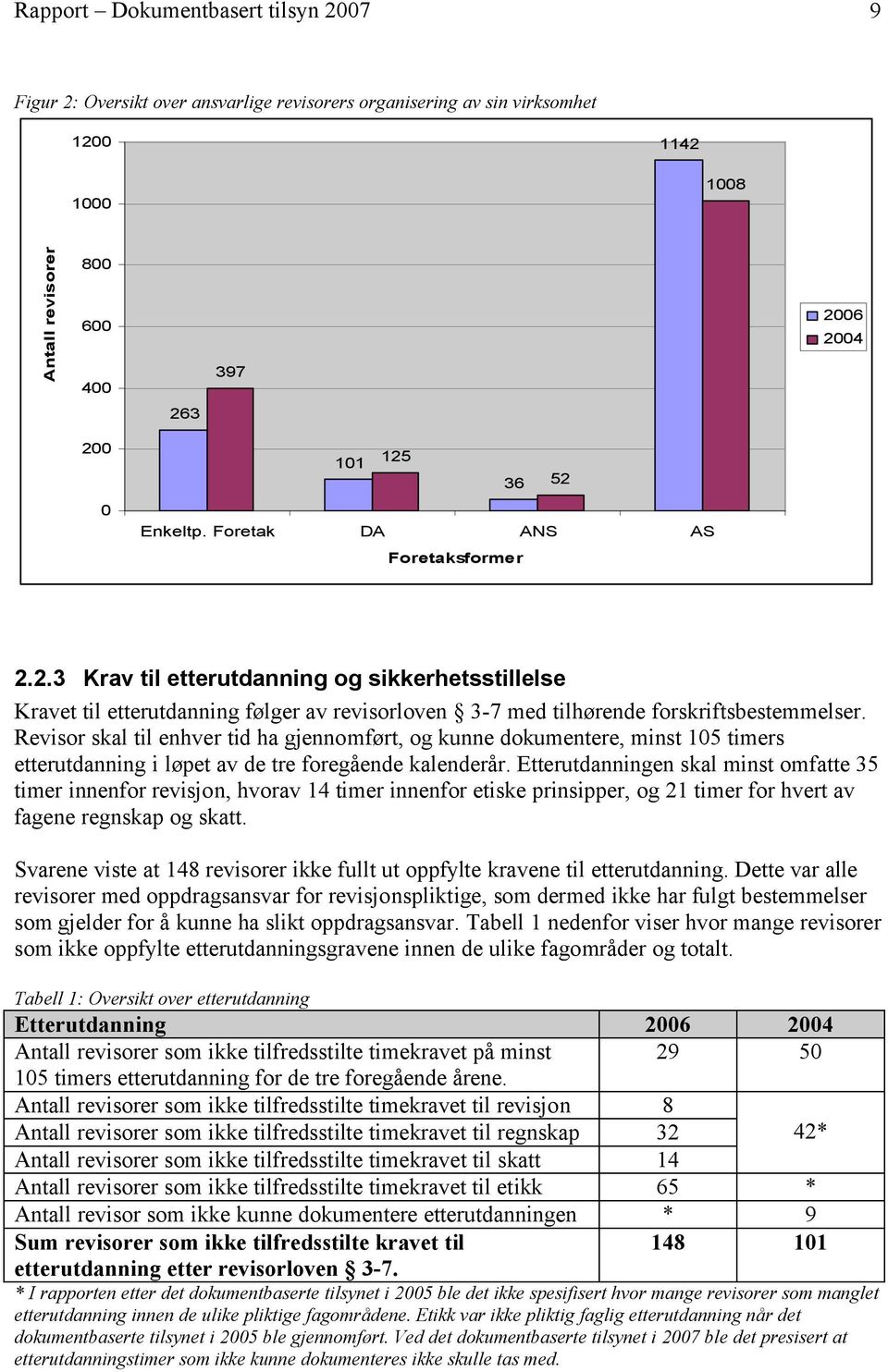 Revisor skal til enhver tid ha gjennomført, og kunne dokumentere, minst 105 timers etterutdanning i løpet av de tre foregående kalenderår.