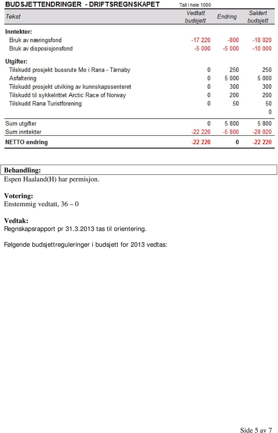 Regnskapsrapport pr 31.3.2013 tas til orientering.