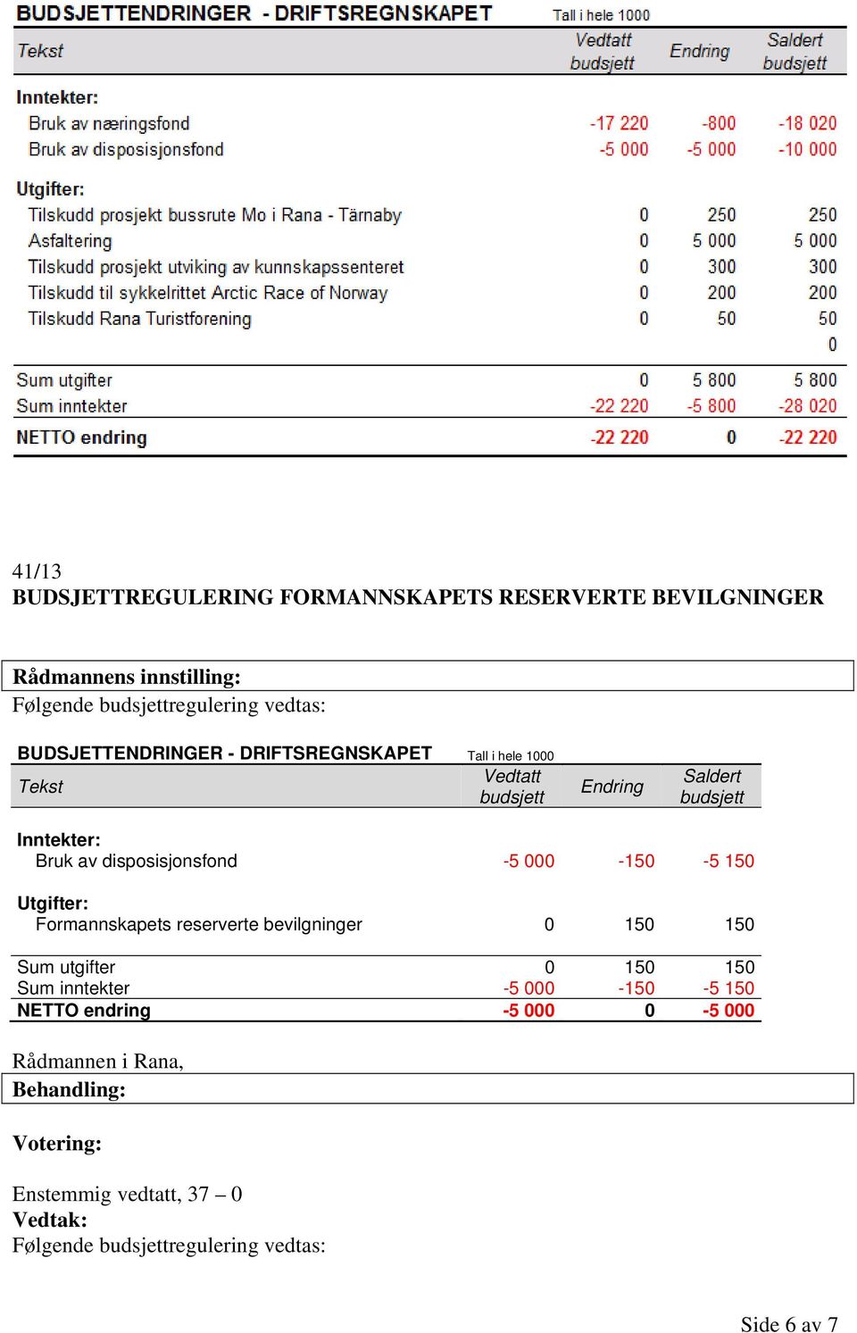 000-150 -5 150 Utgifter: Formannskapets reserverte bevilgninger 0 150 150 Sum utgifter 0 150 150 Sum inntekter -5 000-150 -5