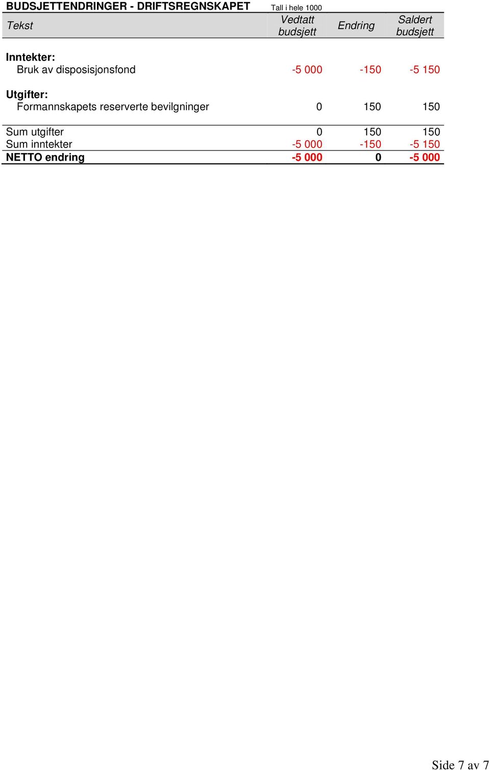 Utgifter: Formannskapets reserverte bevilgninger 0 150 150 Sum utgifter