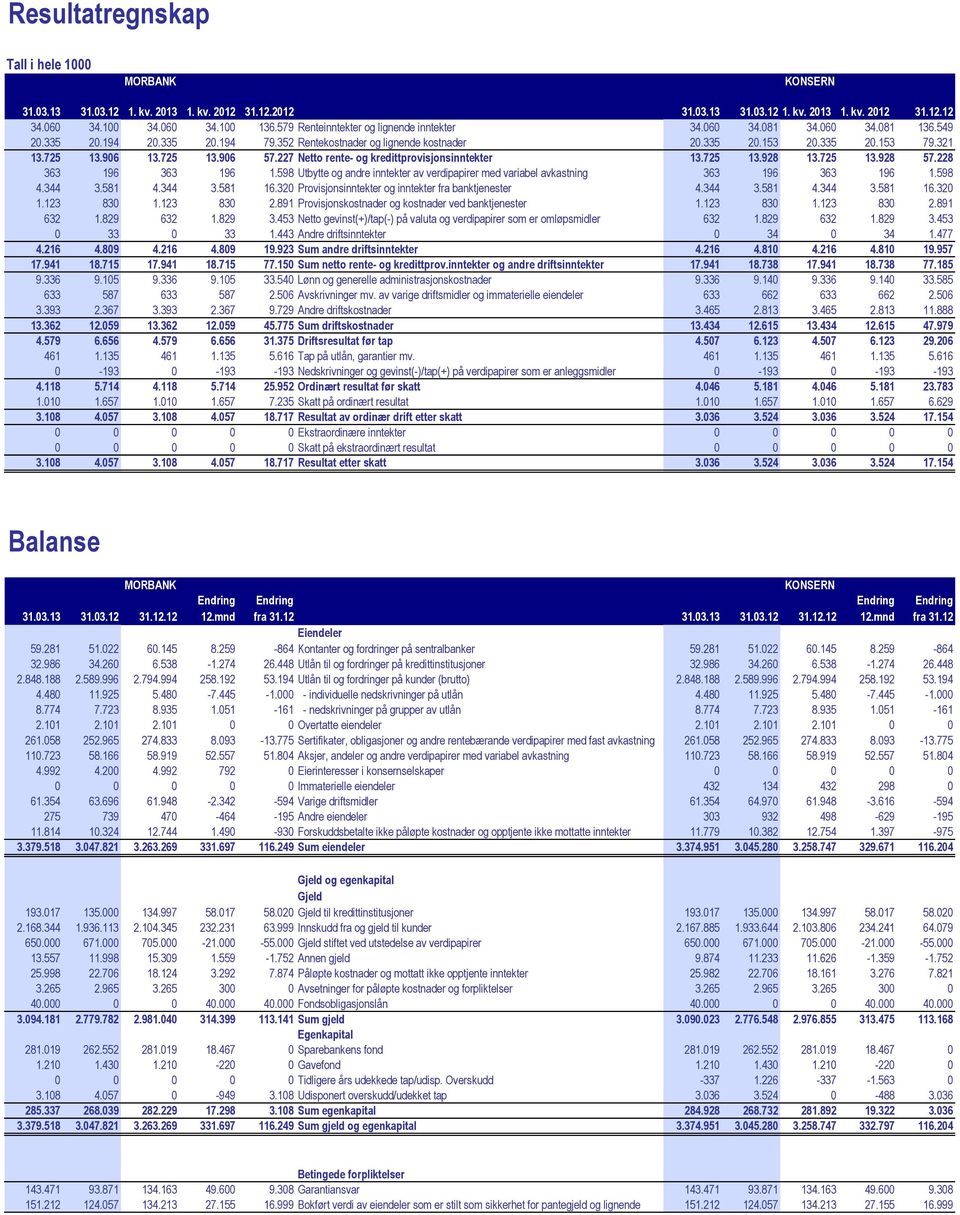 906 13.725 13.906 57.227 Netto rente- og kredittprovisjonsinntekter 13.725 13.928 13.725 13.928 57.228 363 196 363 196 1.