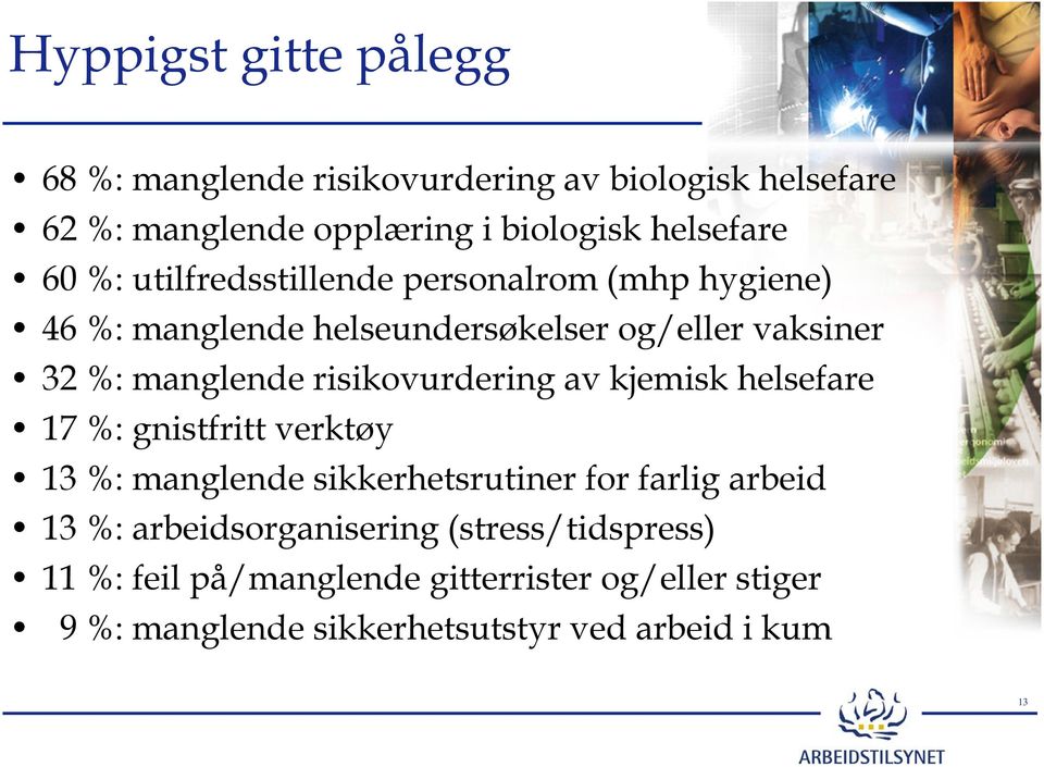 risikovurdering av kjemisk helsefare 17 %: gnistfritt verktøy 13 %: manglende sikkerhetsrutiner for farlig arbeid 13 %: