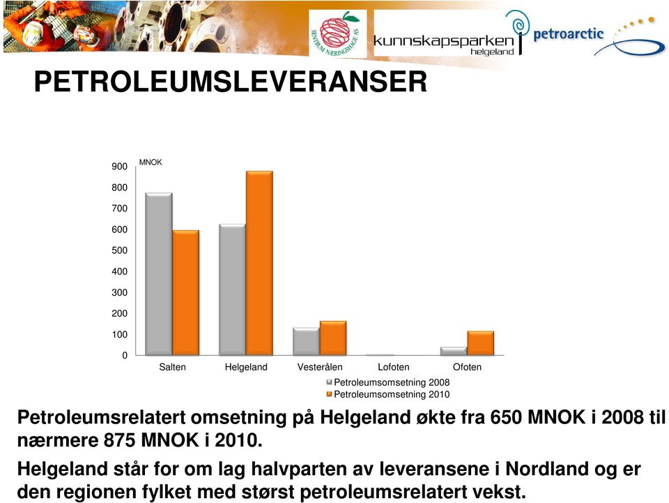 på Helgeland økte fra 650 MNOK i 2008 til nærmere 875 MNOK i 2010.