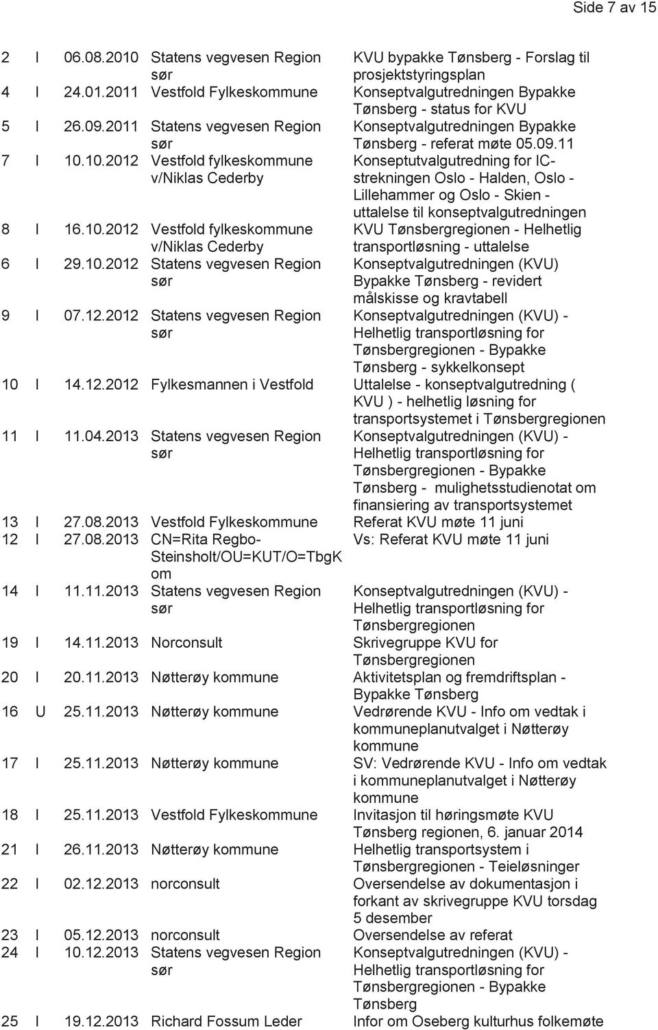 10.2012 Vestfold fylkeskommune v/niklas Cederby Konseptutvalgutredning for ICstrekningen Oslo - Halden, Oslo - Lillehammer og Oslo - Skien - uttalelse til konseptvalgutredningen 8 I 16.10.2012 Vestfold fylkeskommune KVU Tønsbergregionen - Helhetlig v/niklas Cederby 6 I 29.
