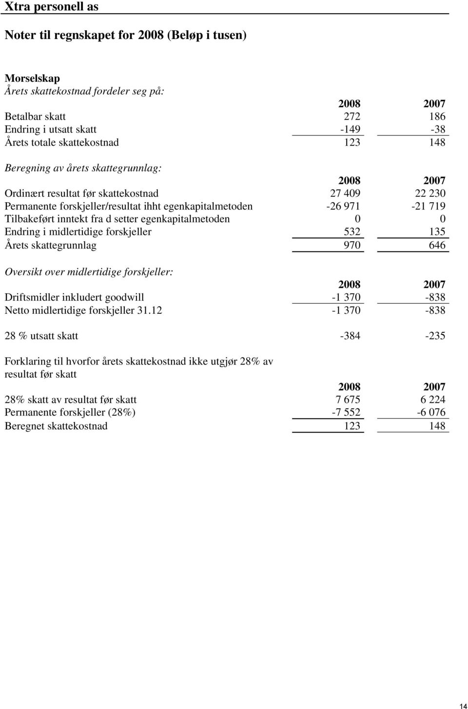 135 Årets skattegrunnlag 970 646 Oversikt over midlertidige forskjeller: Driftsmidler inkludert goodwill -1 370-838 Netto midlertidige forskjeller 31.