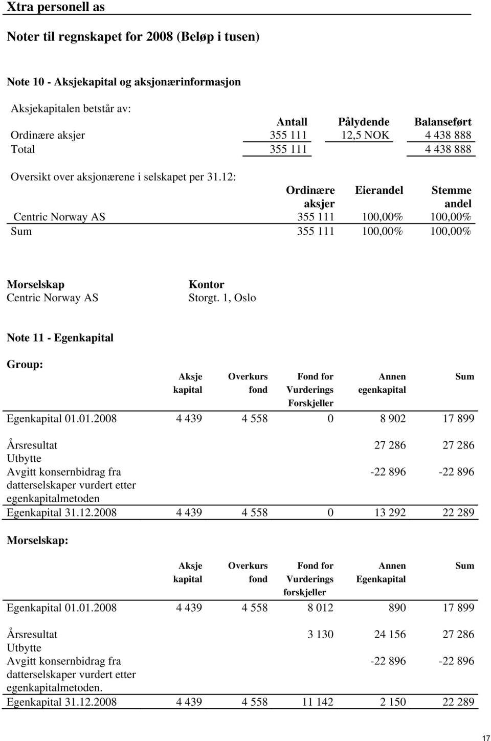 1, Oslo Note 11 - Egenkapital Group: Aksje Overkurs Fond for Annen Sum kapital fond Vurderings egenkapital Forskjeller Egenkapital 01.