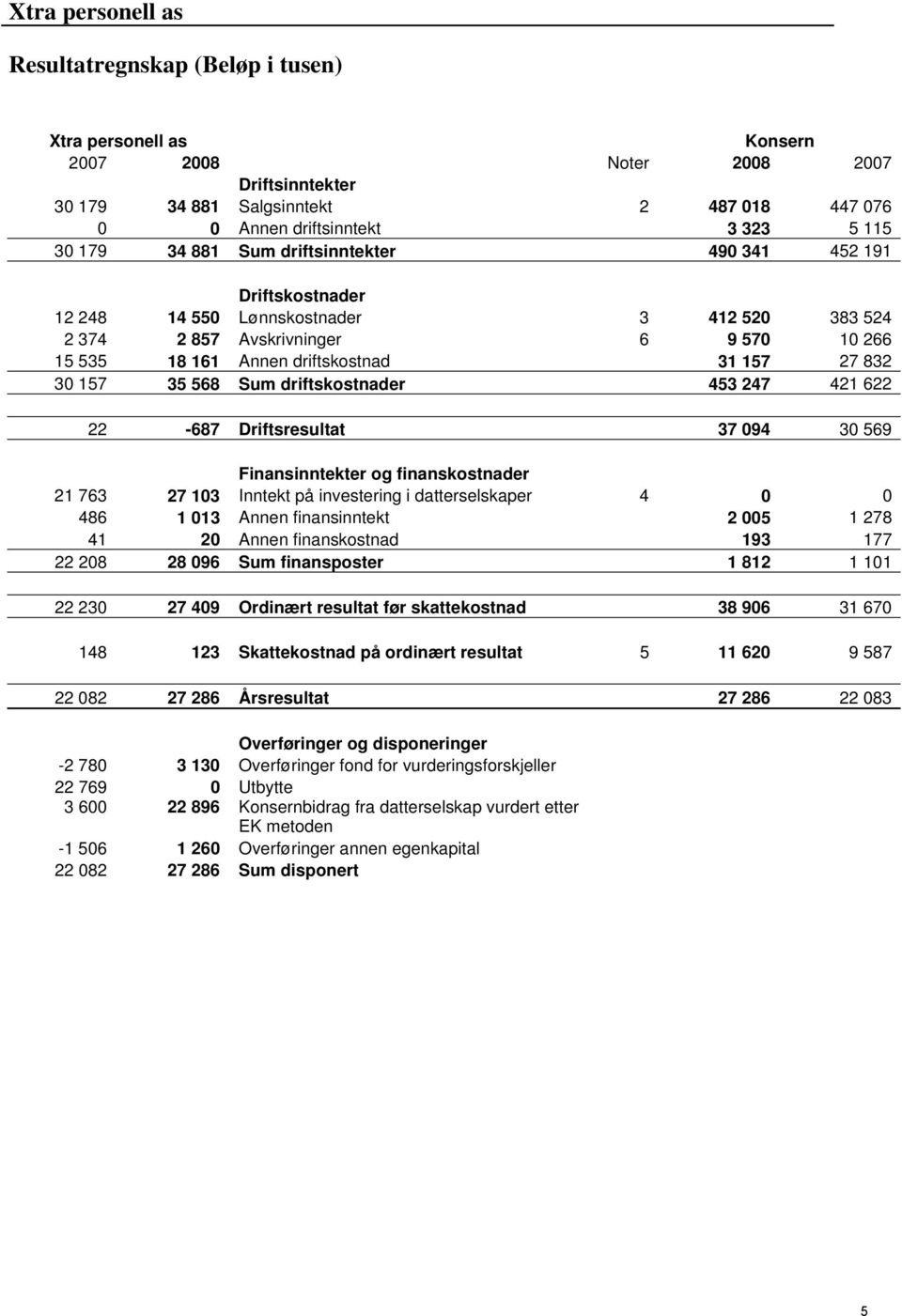 Sum driftskostnader 453 247 421 622 22-687 Driftsresultat 37 094 30 569 Finansinntekter og finanskostnader 21 763 27 103 Inntekt på investering i datterselskaper 4 0 0 486 1 013 Annen finansinntekt 2