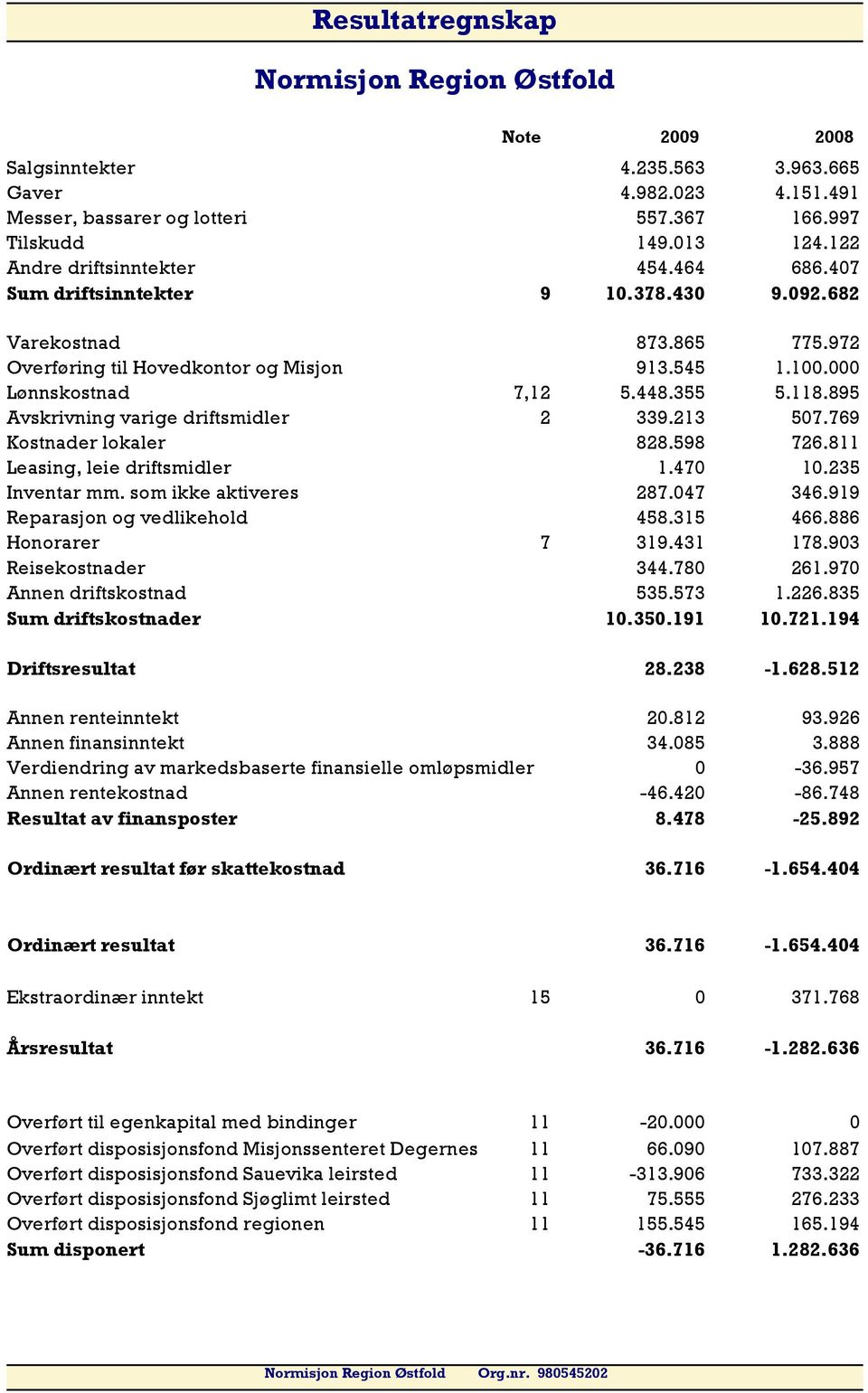 682 Varekostnad Overføring til Hovedkontor og Misjon Lønnskostnad 7,12 Avskrivning varige driftsmidler 2 Kostnader lokaler Leasing, leie driftsmidler Inventar mm.