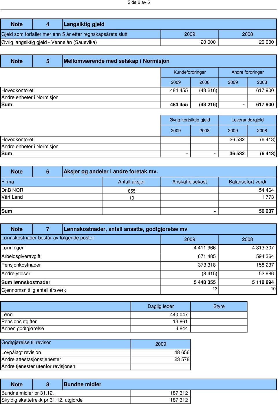 Andre enheter i Normisjon 36 532 (6 413) - - 36 532 (6 413) Note 6 Firma DnB NOR Vårt Land Aksjer og andeler i andre foretak mv.