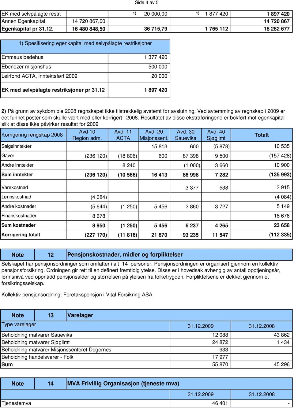 selvpålagte restriksjoner pr 31.12 1 377 42 5 2 1 897 42 2) På grunn av sykdom ble 28 regnskapet ikke tilstrekkelig avstemt før avslutning.