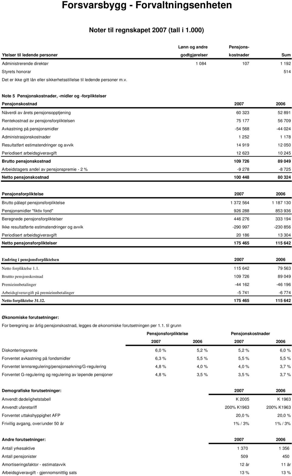 Note 5 Pensjonskostnader, -midler og -forpliktelser Pensjonskostnad 2007 2006 Nåverdi av årets pensjonsopptjening 60 323 52 891 Rentekostnad av pensjonsforpliktelsen 75 177 56 709 Avkastning på