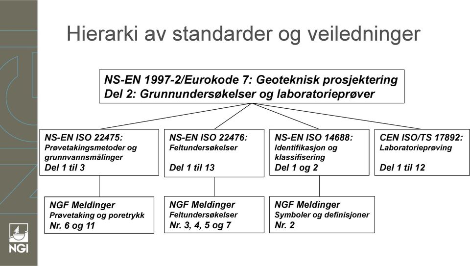 1 til 13 NS-EN ISO 14688: Identifikasjon og klassifisering Del 1 og 2 CEN ISO/TS 17892: Laboratorieprøving Del 1 til 12 NGF