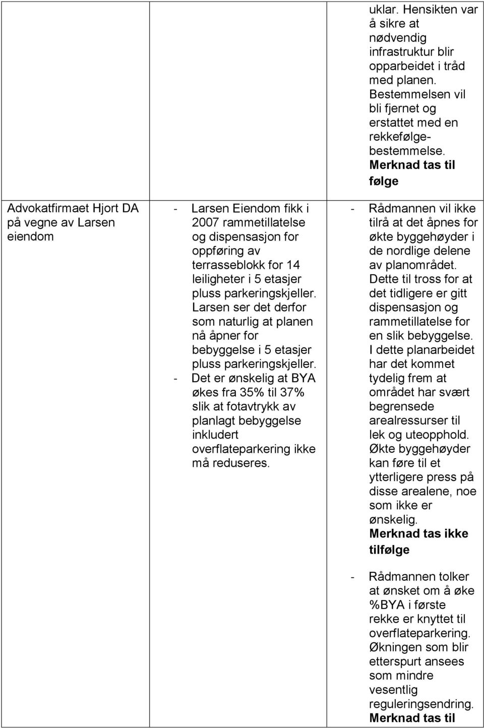 - Det er ønskelig at BYA økes fra 35% til 37% slik at fotavtrykk av planlagt bebyggelse inkludert overflateparkering ikke må reduseres. uklar.