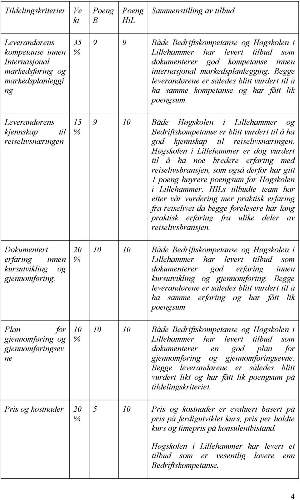 Plan for gjennomføring og gjennomføringsev ne 35 15 20 10 9 9 Både Bedriftskompetanse og Høgskolen i Lillehammer har levert tilbud som dokumenterer god kompetanse innen internasjonal