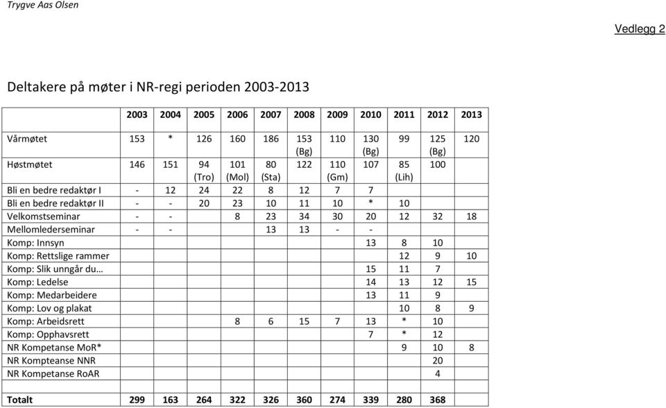 8 23 34 30 20 12 32 18 Mellomlederseminar - - 13 13 - - Komp: Innsyn 13 8 10 Komp: Rettslige rammer 12 9 10 Komp: Slik unngår du 15 11 7 Komp: Ledelse 14 13 12 15 Komp: Medarbeidere 13 11 9