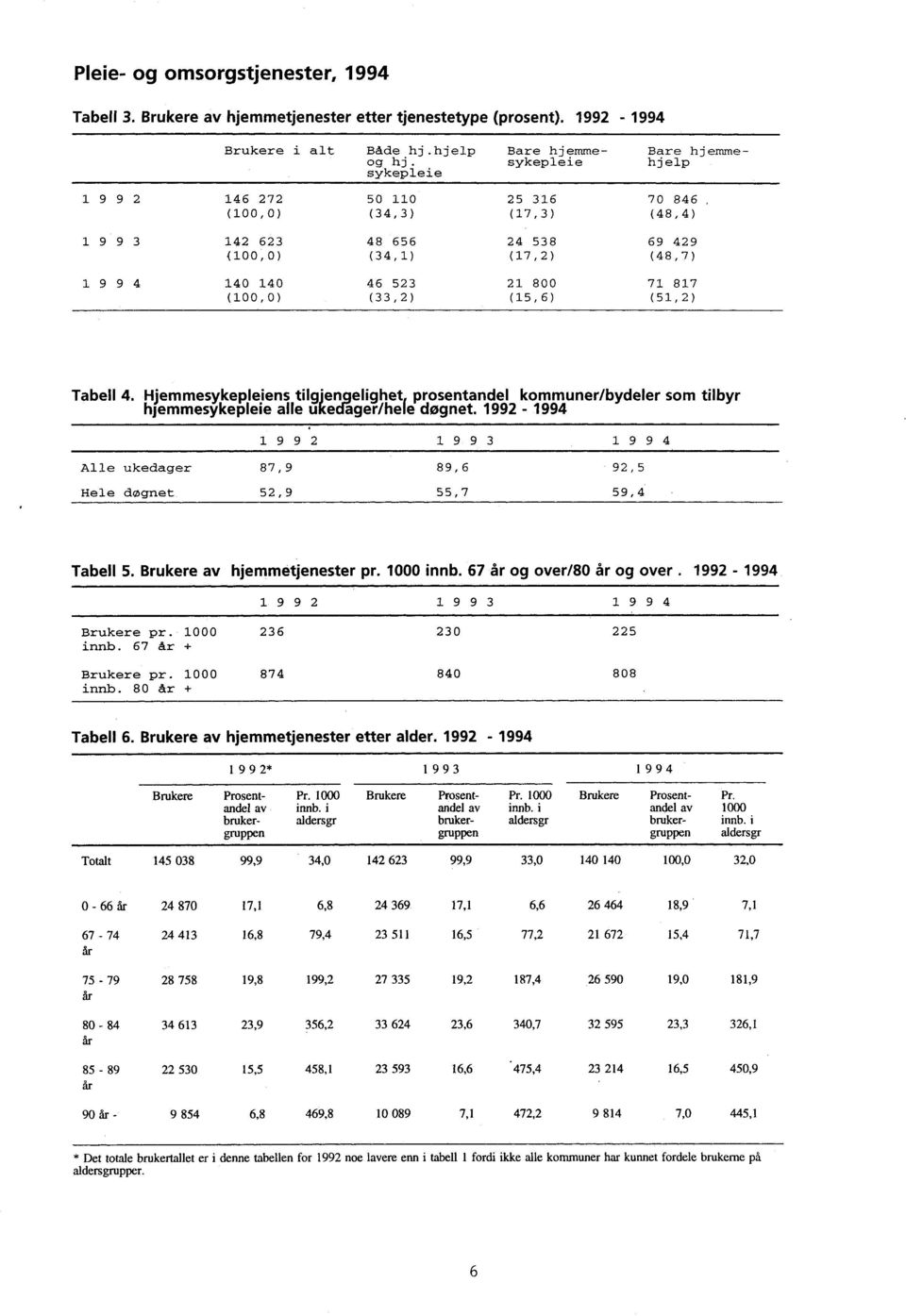 Hjemmesykepleiens tilgjengelighet, prosentandel kommuner/bydeler som tilbyr hjemmesykepleie alle uked-ager/hele døgnet 1992-1994 199 2 1993 1994 Al l e ukedager 87,9 89,6 92,5 Hele døgnet 52,9 55,7