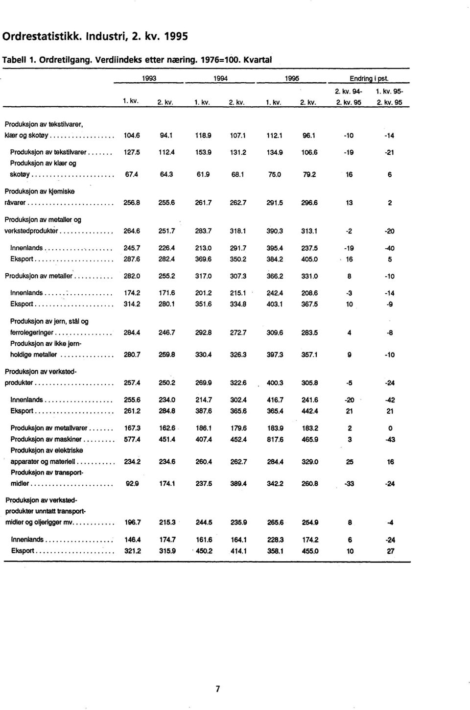 Produksjon av kjemiske råvarer 2568 2556 2617 2627 2915 2966 13 2 Produksjon av metaller og verkstedprodukter 2646 2517 2837 3181 3903 3131-2 -20 Innenlands 2457 2264 2130 2917 3954 2375-19 -40