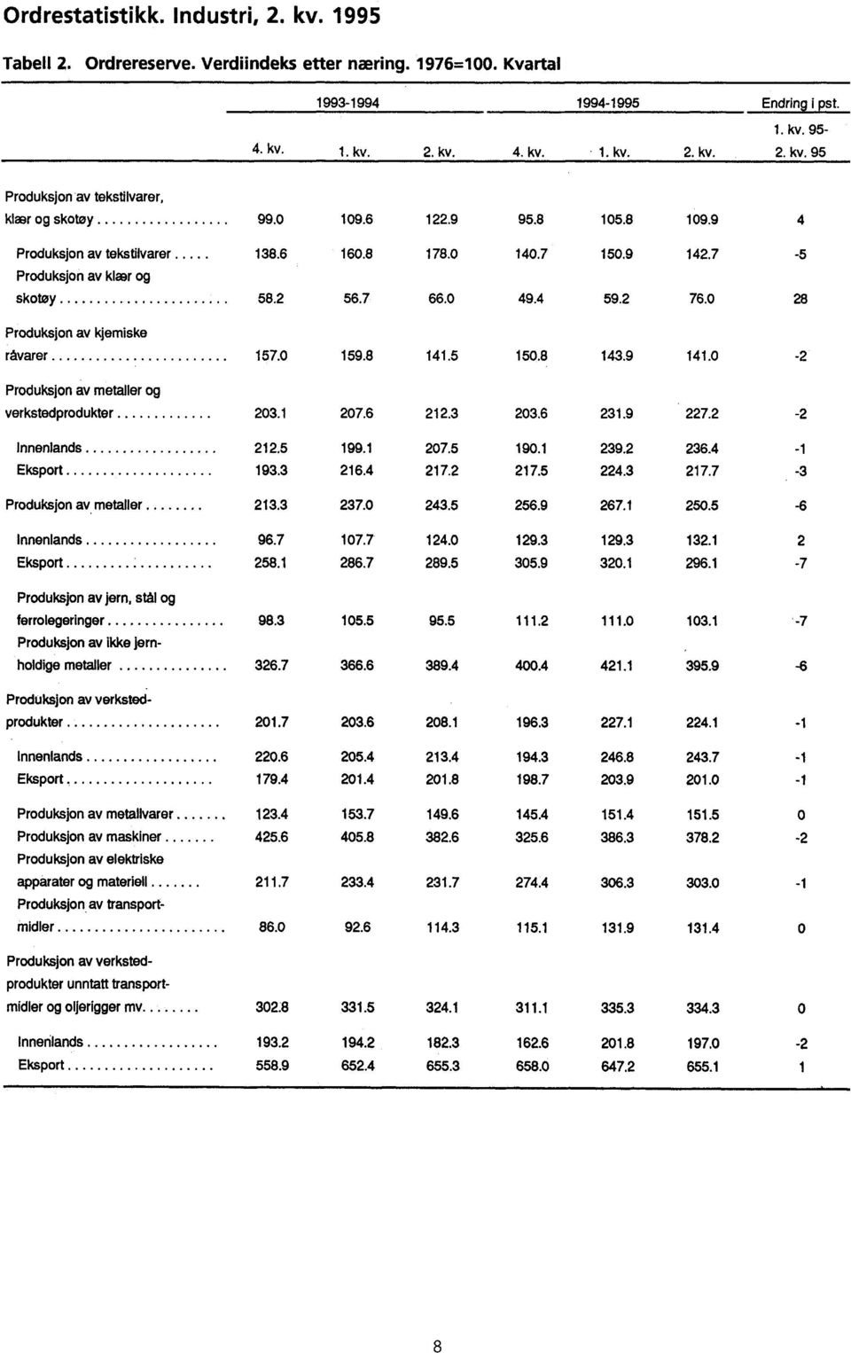 råvarer 1570 1598 1415 1508 1439 1410-2 Produksjon av metaller og verkstedprodukter 2031 2076 2123 2036 2319 2272-2 Innenlands 2125 1991 2075 1901 2392 2364-1 Eksport 1933 2164 2172 2175 2243 2177-3