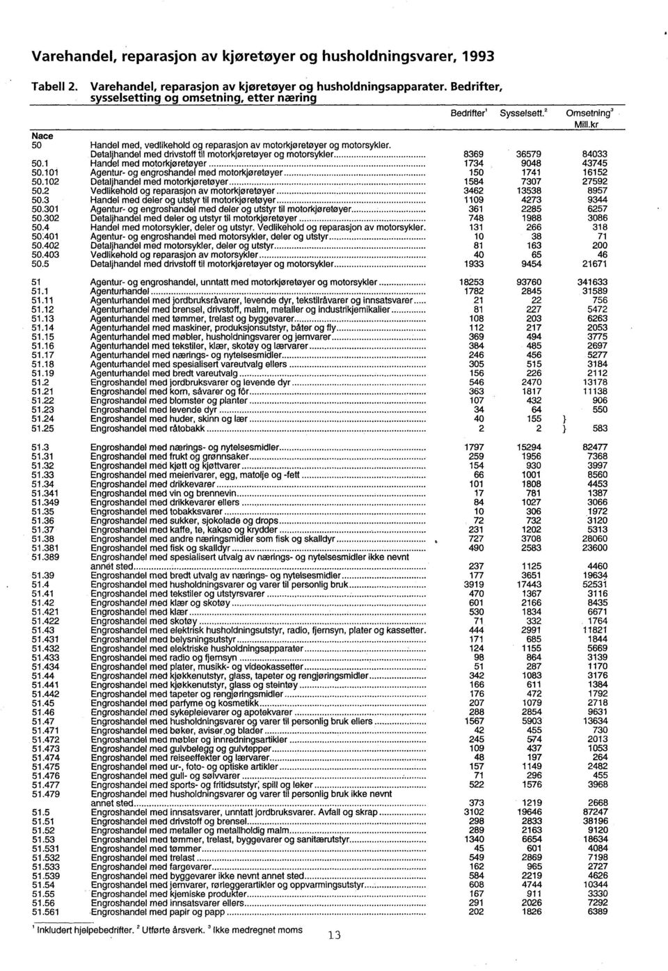 med motorkjøretøyer 1734 9048 43745 50101 Agentur- og engroshandel med motorkjøretøyer 150 1741 16152 50102 Detaljhandel med motorkjøretøyer 1584 7307 27592 502 Vedlikehold og reparasjon av