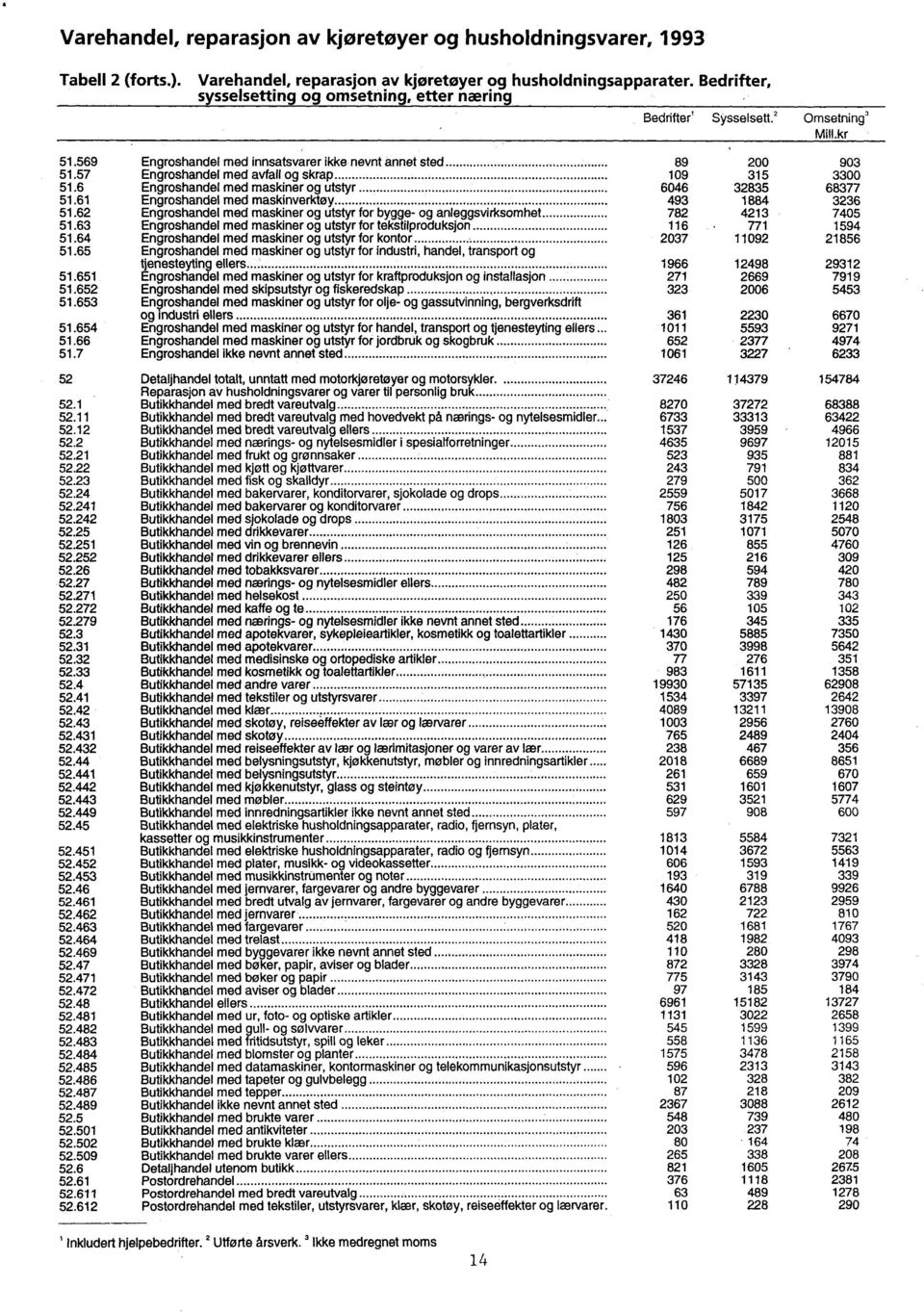 maskinverktøy 5162 Engroshandel med maskiner og utstyr for bygge- og anleggsvirksomhet 5163 Engroshandel med maskiner og utstyr for tekstilproduksjon 5164 Engroshandel med maskiner og utstyr for