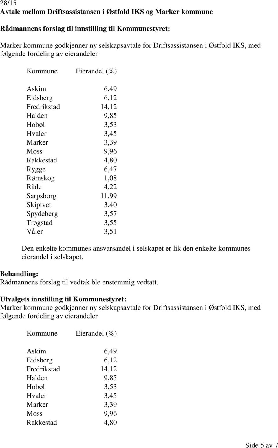 1,08 Råde 4,22 Sarpsborg 11,99 Skiptvet 3,40 Spydeberg 3,57 Trøgstad 3,55 Våler 3,51 Den enkelte kommunes ansvarsandel i selskapet er lik den enkelte kommunes eierandel i selskapet.