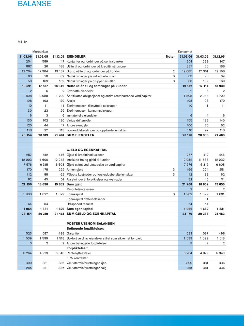 05 254 589 147 Kontanter og fordringer på sentralbanker 254 589 147 887 26 188 Utlån til og fordringer på kredittinstitusjoner 887 26 188 19 704 17 384 19 187 Brutto utlån til og fordringer på kunder