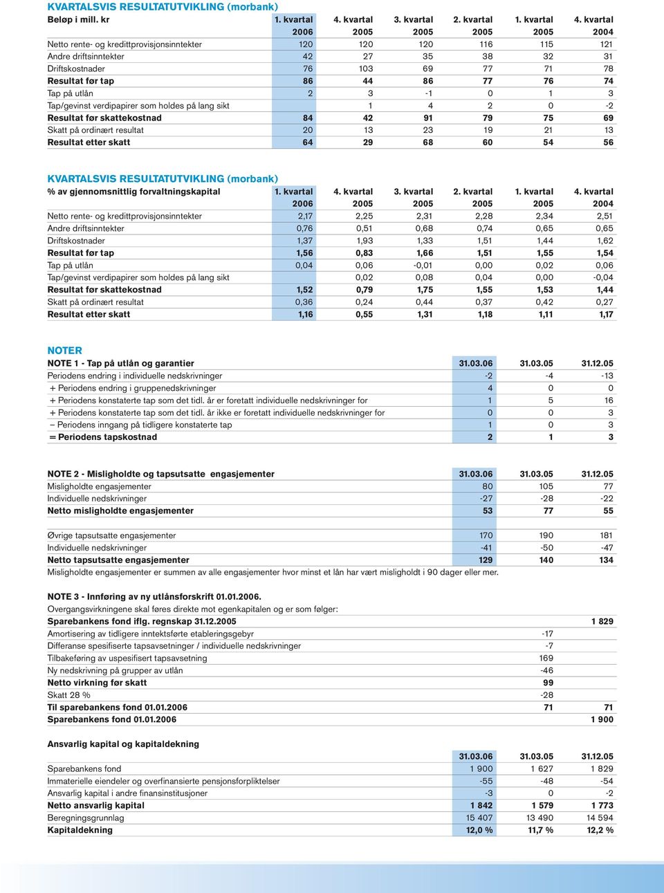 kvartal 2006 2005 2005 2005 2005 2004 Netto rente- og kredittprovisjonsinntekter 120 120 120 116 115 121 Andre driftsinntekter 42 27 35 38 32 31 Driftskostnader 76 103 69 77 71 78 Resultat før tap 86