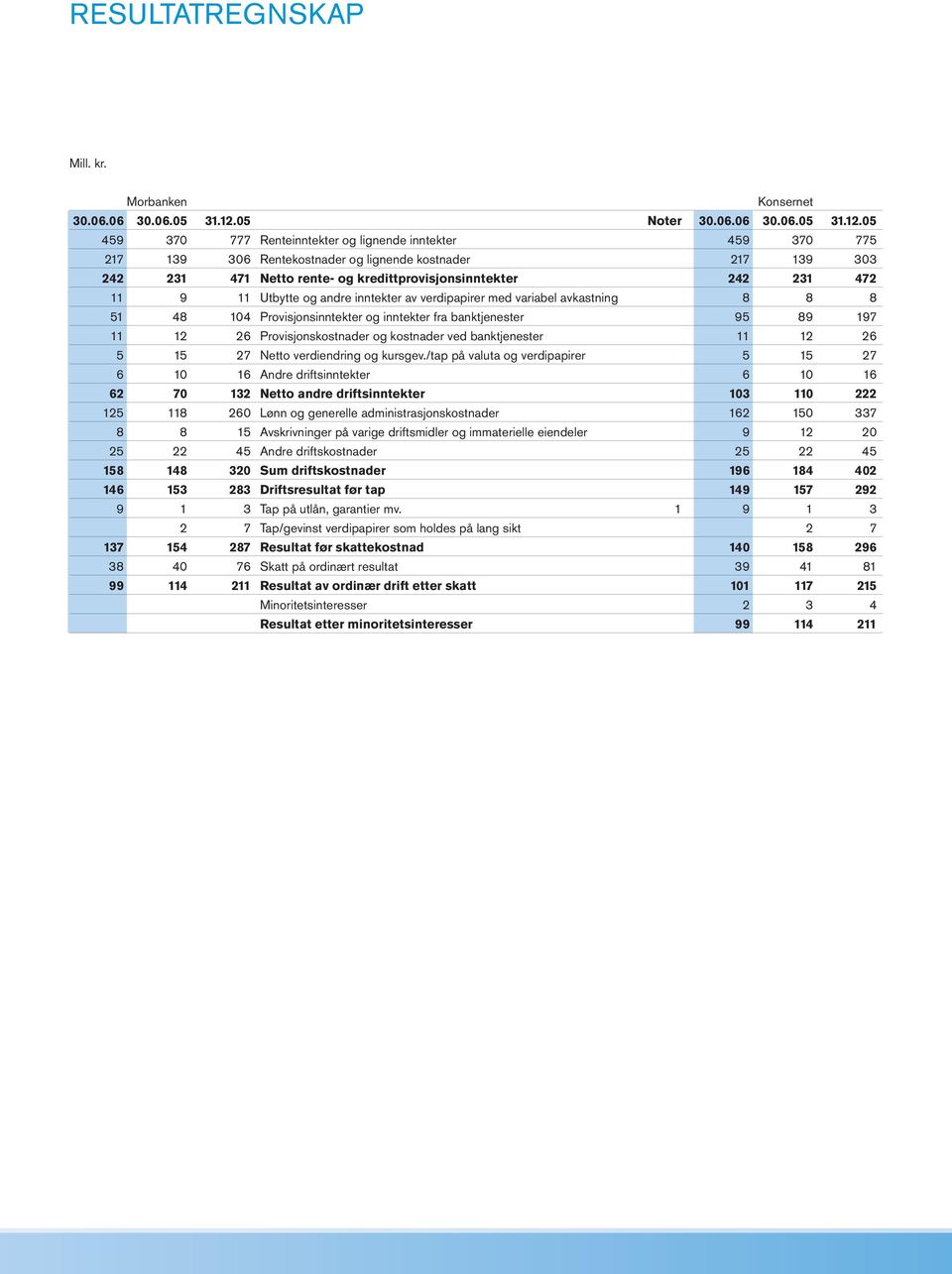 05 459 370 777 Renteinntekter og lignende inntekter 459 370 775 217 139 306 Rentekostnader og lignende kostnader 217 139 303 242 231 471 Netto rente- og kredittprovisjonsinntekter 242 231 472 11 9 11