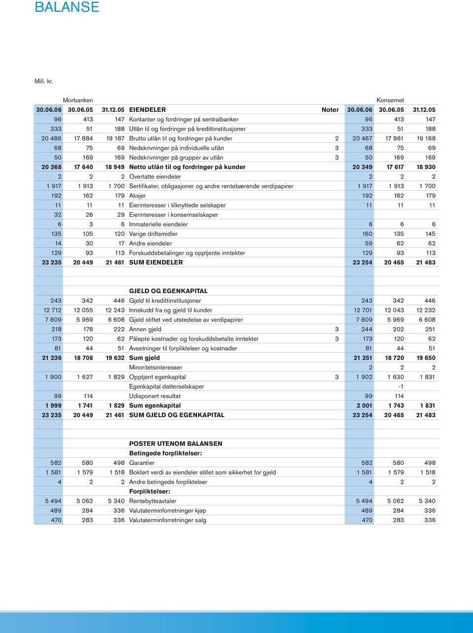 05 96 413 147 Kontanter og fordringer på sentralbanker 96 413 147 333 51 188 Utlån til og fordringer på kredittinstitusjoner 333 51 188 20 486 17 884 19 187 Brutto utlån til og fordringer på kunder 2