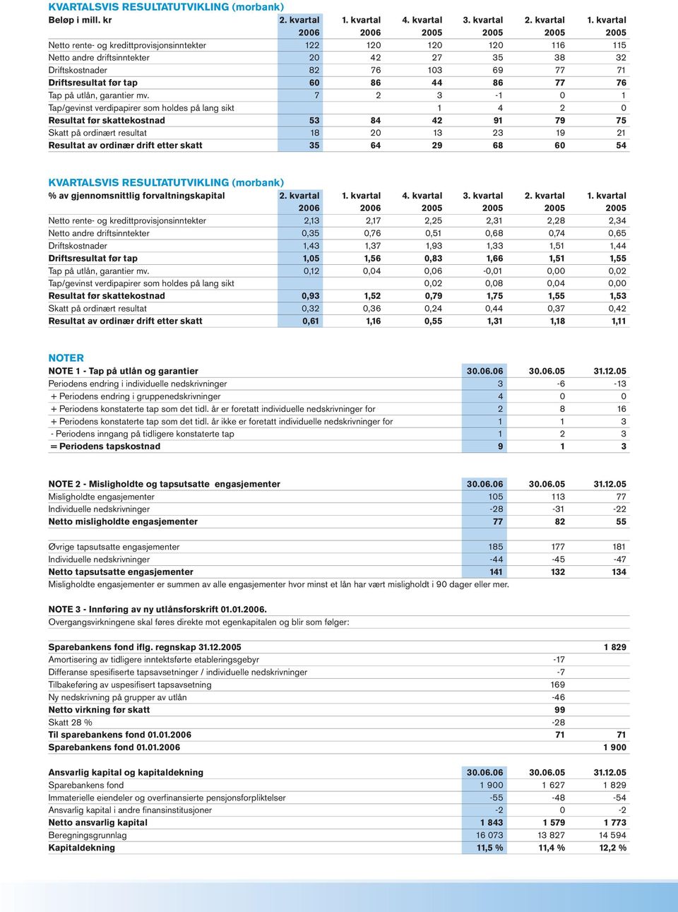 kvartal 2006 2006 2005 2005 2005 2005 Netto rente- og kredittprovisjonsinntekter 122 120 120 120 116 115 Netto andre driftsinntekter 20 42 27 35 38 32 Driftskostnader 82 76 103 69 77 71