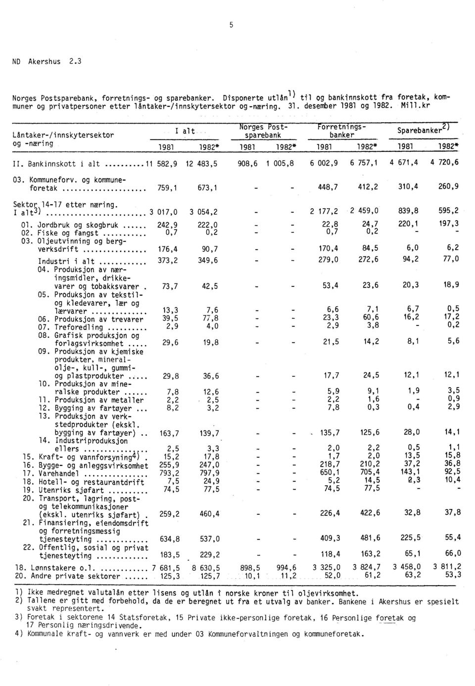 Bankinnskott i alt 11 582,9 12 483,5 908,6 1 005,8 6 002,9 6 757,1 4 671,4 4 720,6 03. Kommuneforv. og kommuneforetak 759,1 673,1-448,7 412,2 310,4 260,9 Sektor 14-17 etter næring.