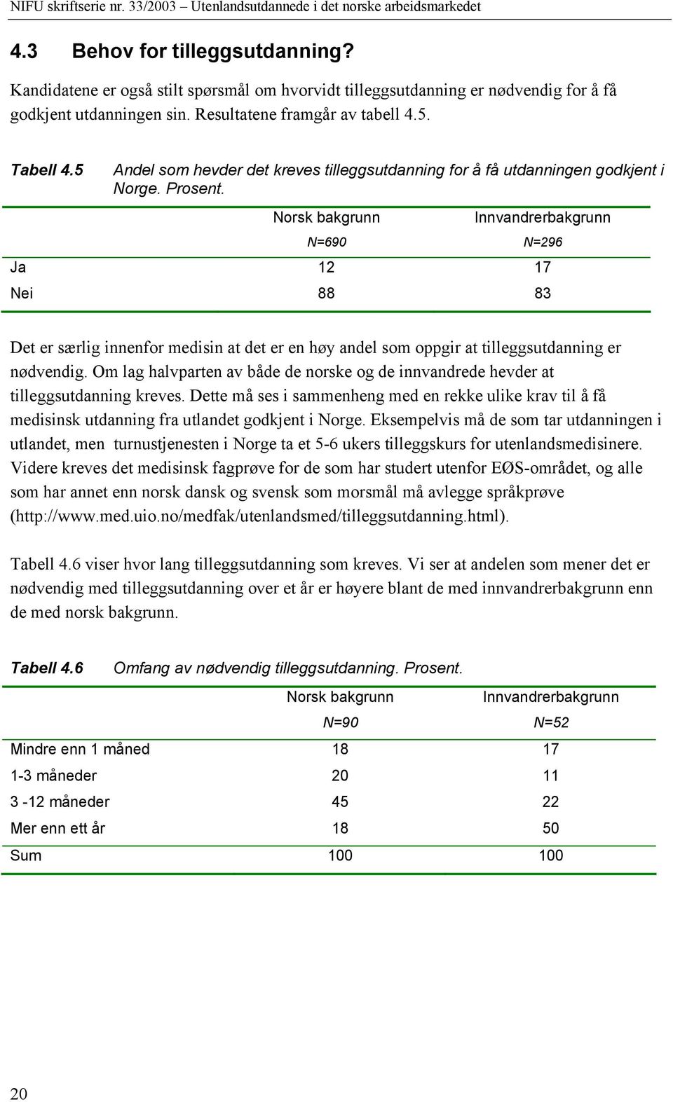 Norsk bakgrunn N=690 Innvandrerbakgrunn N=296 Ja 12 17 Nei 88 83 Det er særlig innenfor medisin at det er en høy andel som oppgir at tilleggsutdanning er nødvendig.