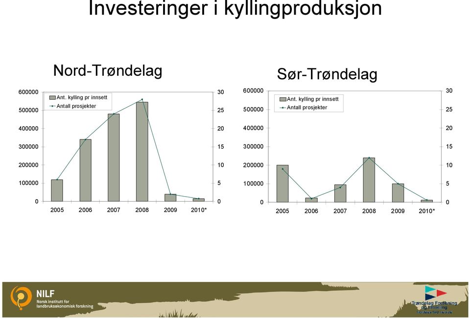 kylling pr innsett Antall prosjekter 3 25 6 5 Ant.