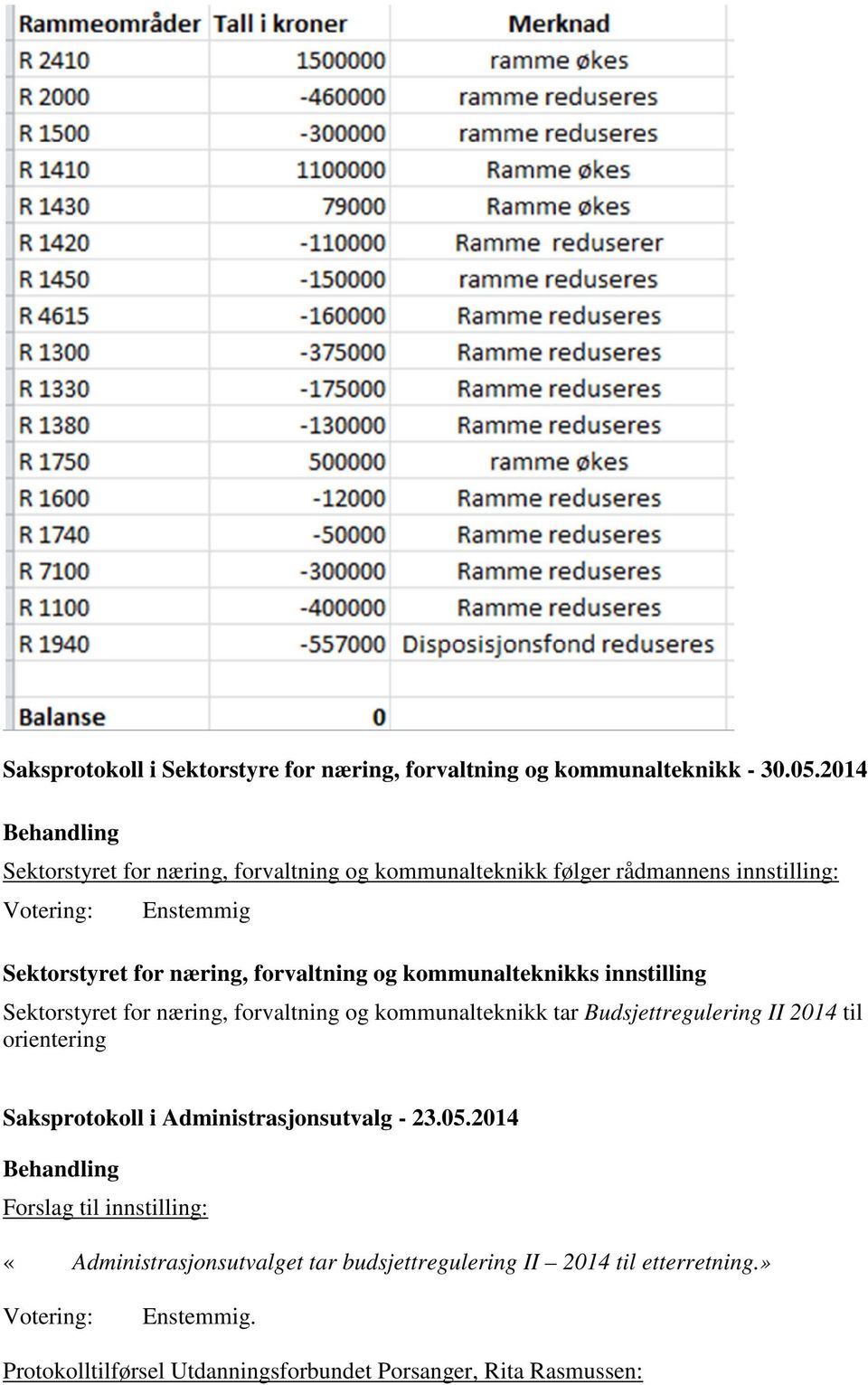 kommunalteknikks innstilling Sektorstyret for næring, forvaltning og kommunalteknikk tar Budsjettregulering II 2014 til orientering