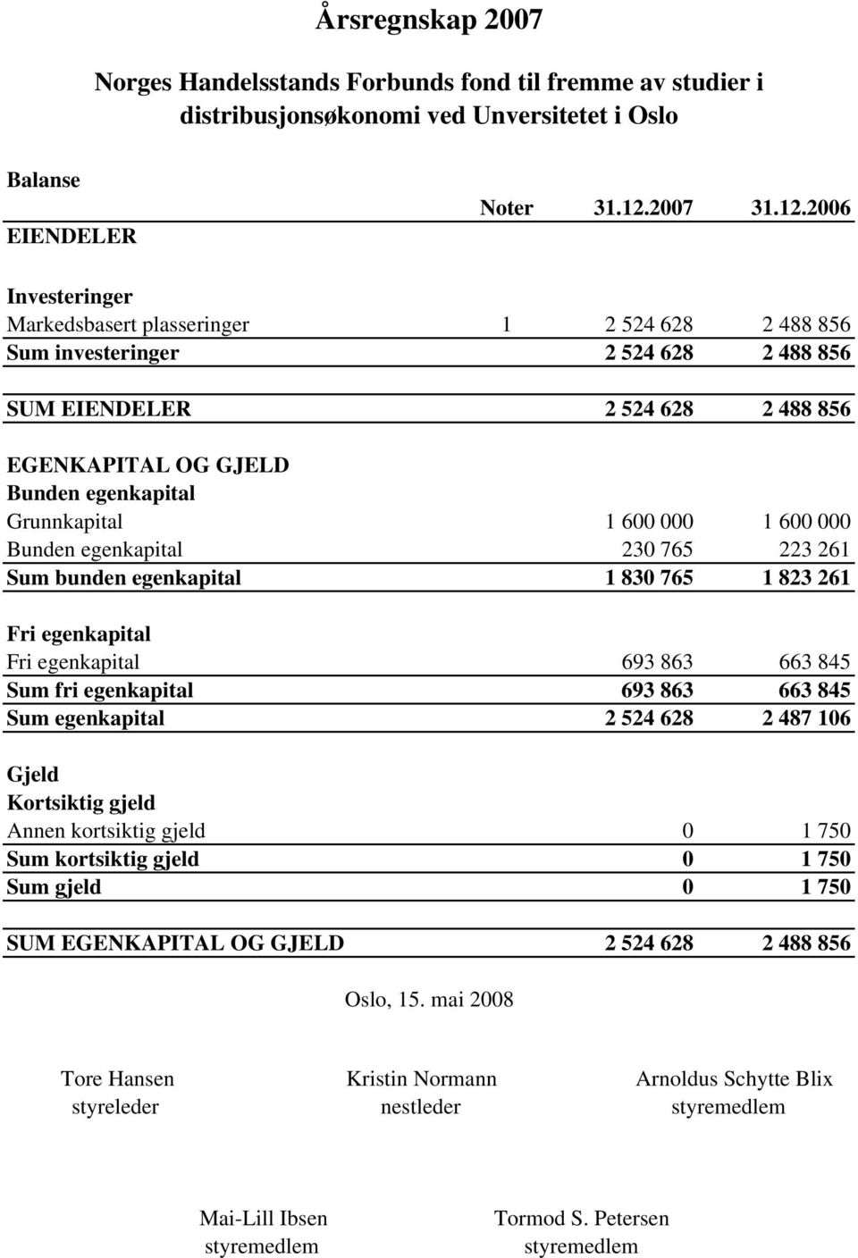 2006 Investeringer Markedsbasert plasseringer 1 2 524 628 2 488 856 Sum investeringer 2 524 628 2 488 856 SUM EIENDELER 2 524 628 2 488 856 EGENKAPITAL OG GJELD Bunden egenkapital