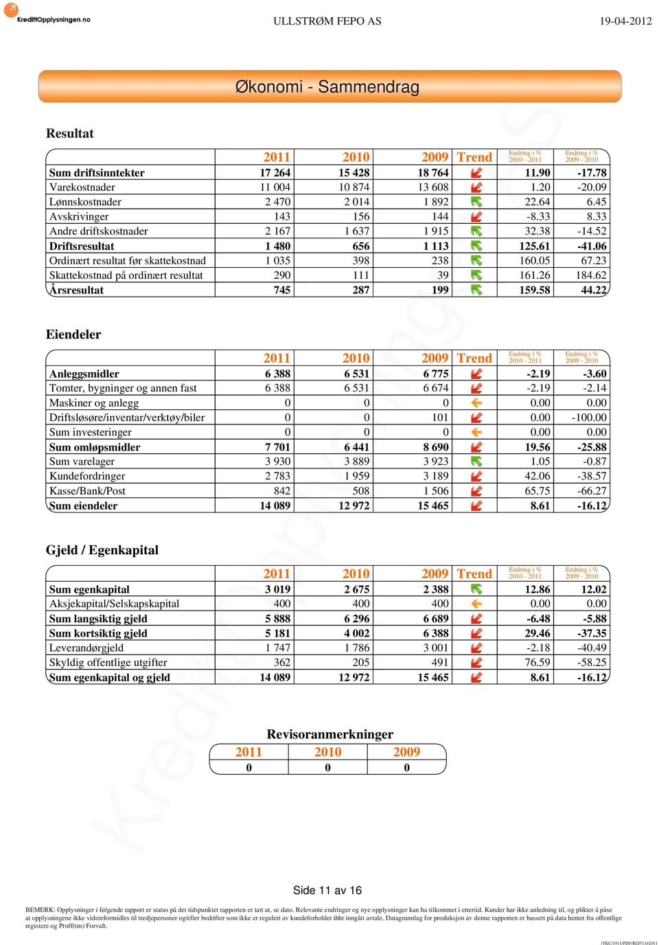 06 Ordinært resultat før skattekostnad 1 035 398 238 160.05 67.23 Skattekostnad på ordinært resultat 290 111 39 161.26 184.62 Årsresultat 745 287 199 159.58 44.