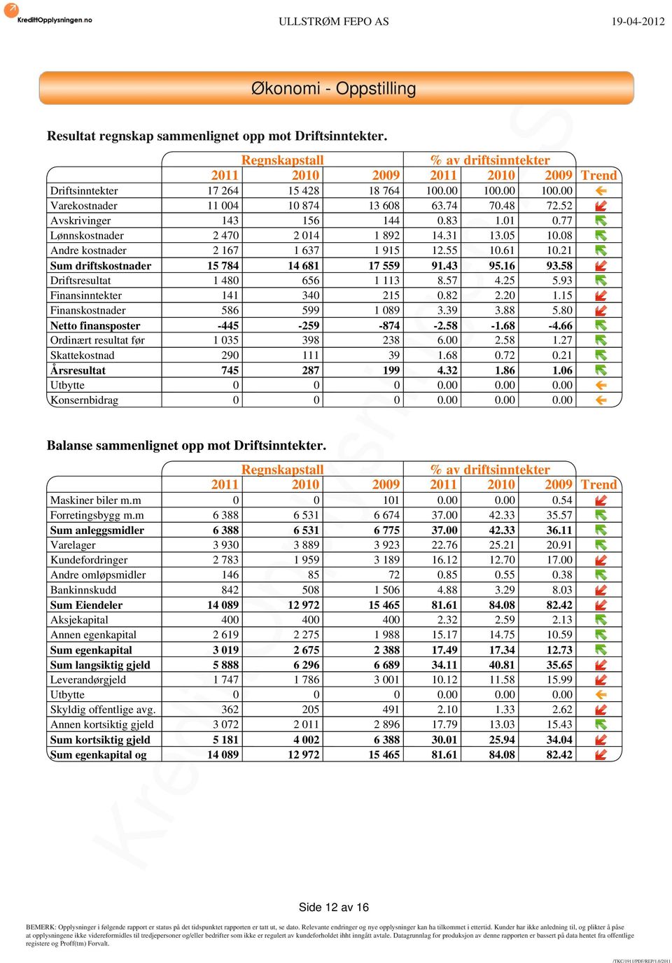 61 10.21 Sum driftskostnader 15 784 14 681 17 559 91.43 95.16 93.58 Driftsresultat 1 480 656 1 113 8.57 4.25 5.93 Finansinntekter 141 340 215 0.82 2.20 1.15 Finanskostnader 586 599 1 089 3.39 3.88 5.