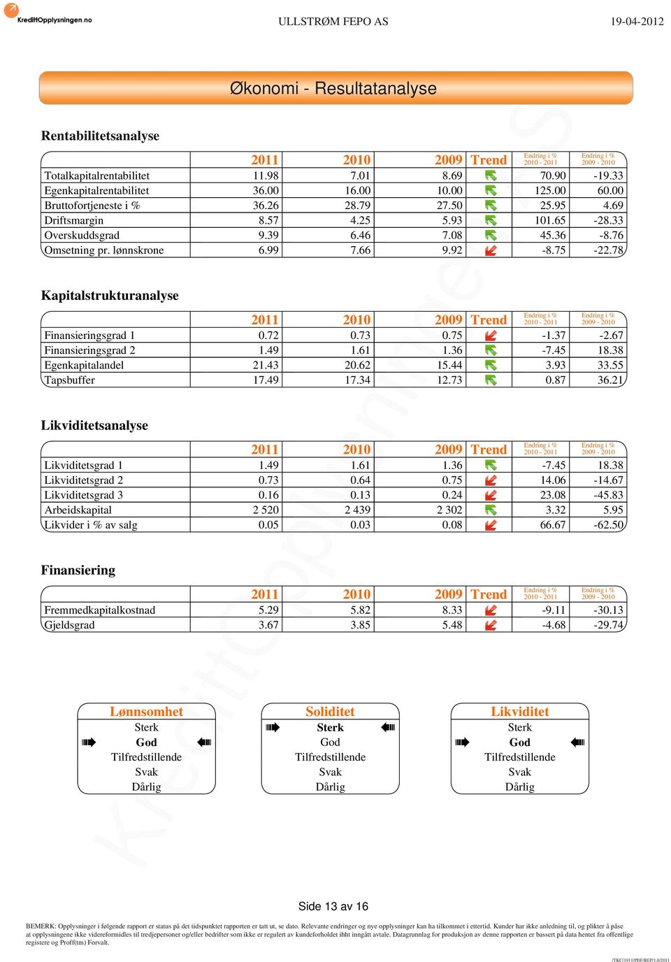 75-22.78 Kapitalstrukturanalyse Endring i % Endring i % 2011 2010 2009 Trend 2010-2011 2009-2010 Finansieringsgrad 1 0.72 0.73 0.75-1.37-2.67 Finansieringsgrad 2 1.49 1.61 1.36-7.45 18.