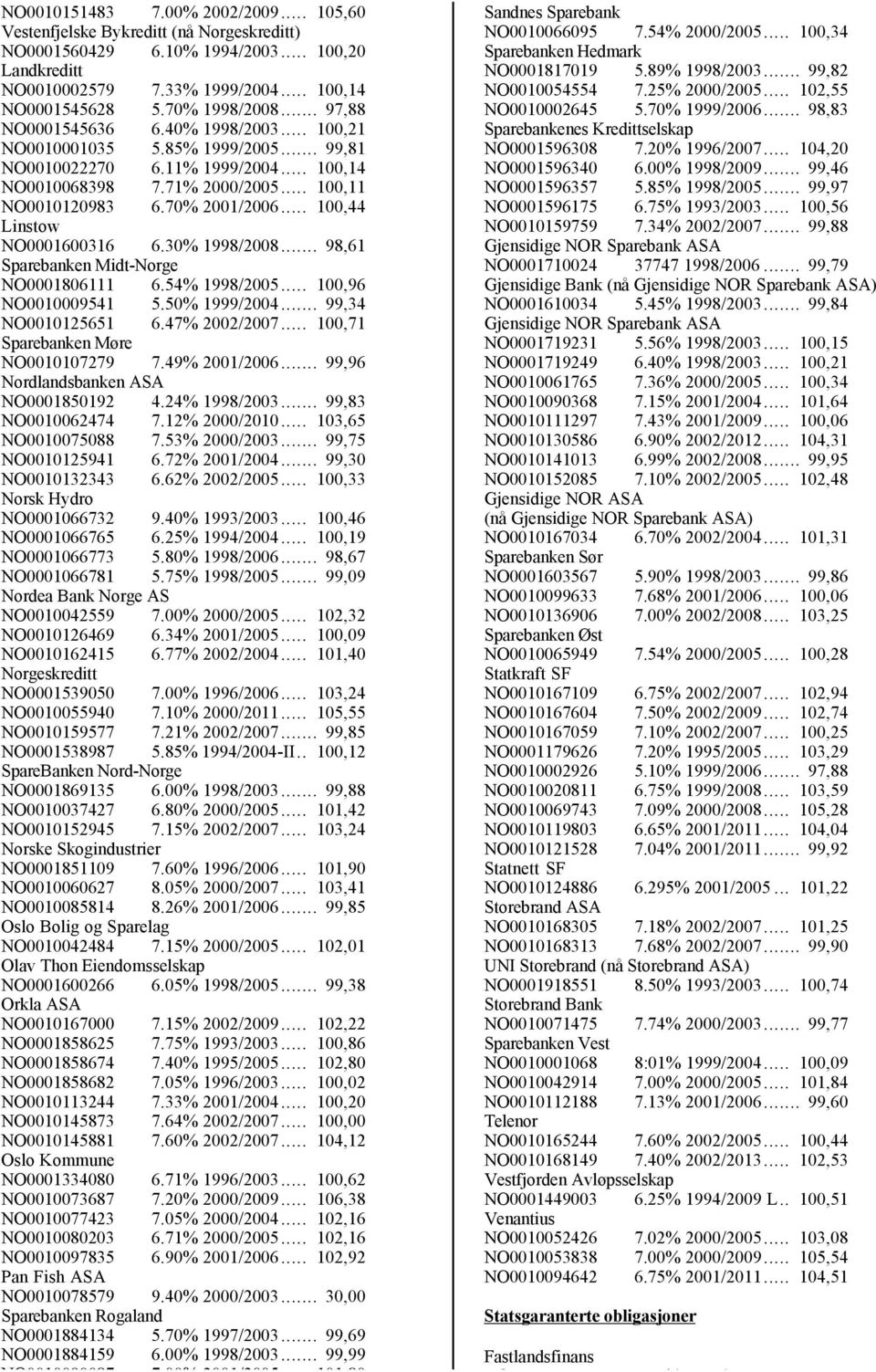 70% 2001/2006... 100,44 Linstow NO0001600316 6.30% 1998/2008... 98,61 Sparebanken Midt-Norge NO0001806111 6.54% 1998/2005... 100,96 NO0010009541 5.50% 1999/2004... 99,34 NO0010125651 6.47% 2002/2007.