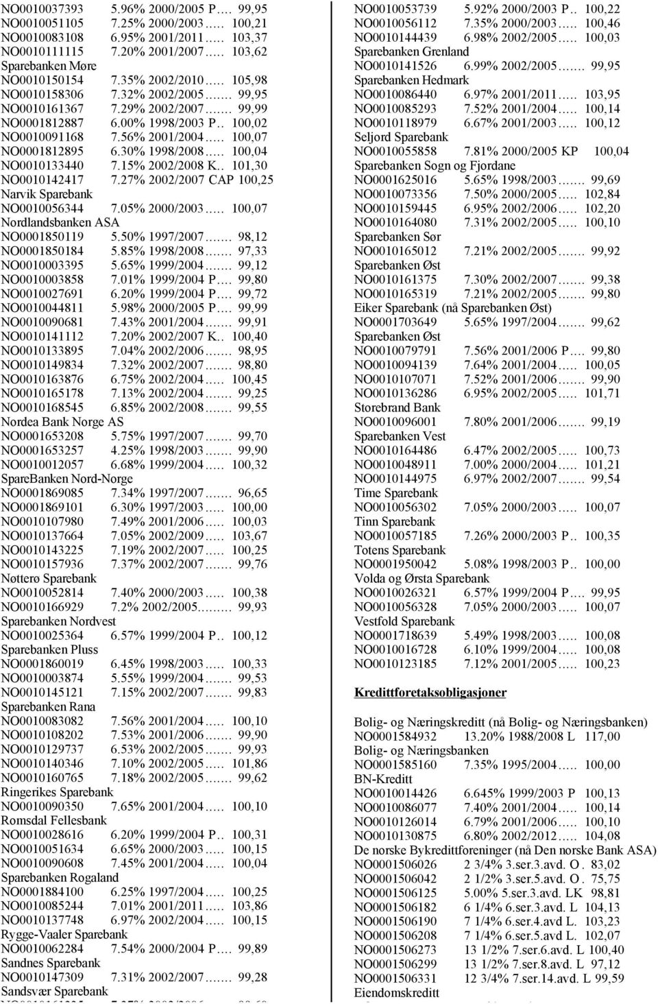 30% 1998/2008... 100,04 NO0010133440 7.15% 2002/2008 K.. 101,30 NO0010142417 7.27% 2002/2007 CAP 100,25 Narvik Sparebank NO0010056344 7.05% 2000/2003... 100,07 Nordlandsbanken ASA NO0001850119 5.