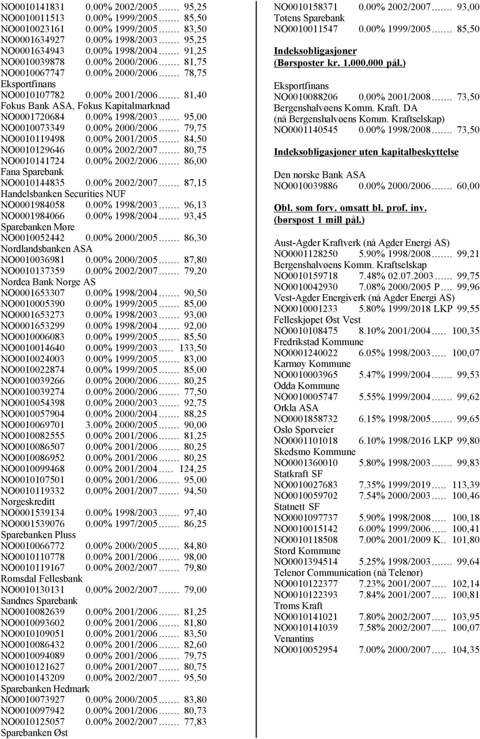 00% 1998/2003... 95,00 NO0010073349 0.00% 2000/2006... 79,75 NO0010119498 0.00% 2001/2005... 84,50 NO0010129646 0.00% 2002/2007... 80,75 NO0010141724 0.00% 2002/2006.