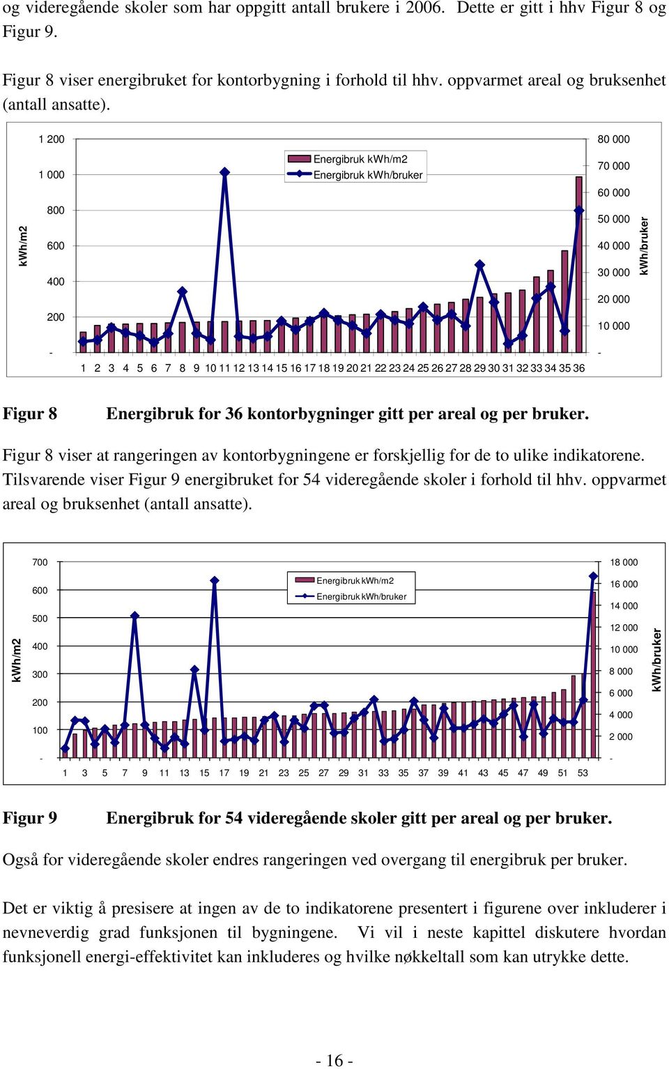 1 200 80 000 kwh/m2 1 000 800 600 400 Energibruk kwh/m2 Energibruk kwh/bruker 70 000 60 000 50 000 40 000 30 000 20 000 kwh/bruker 200 10 000-1 2 3 4 5 6 7 8 9 10 11 12 13 14 15 16 17 18 19 20 21 22